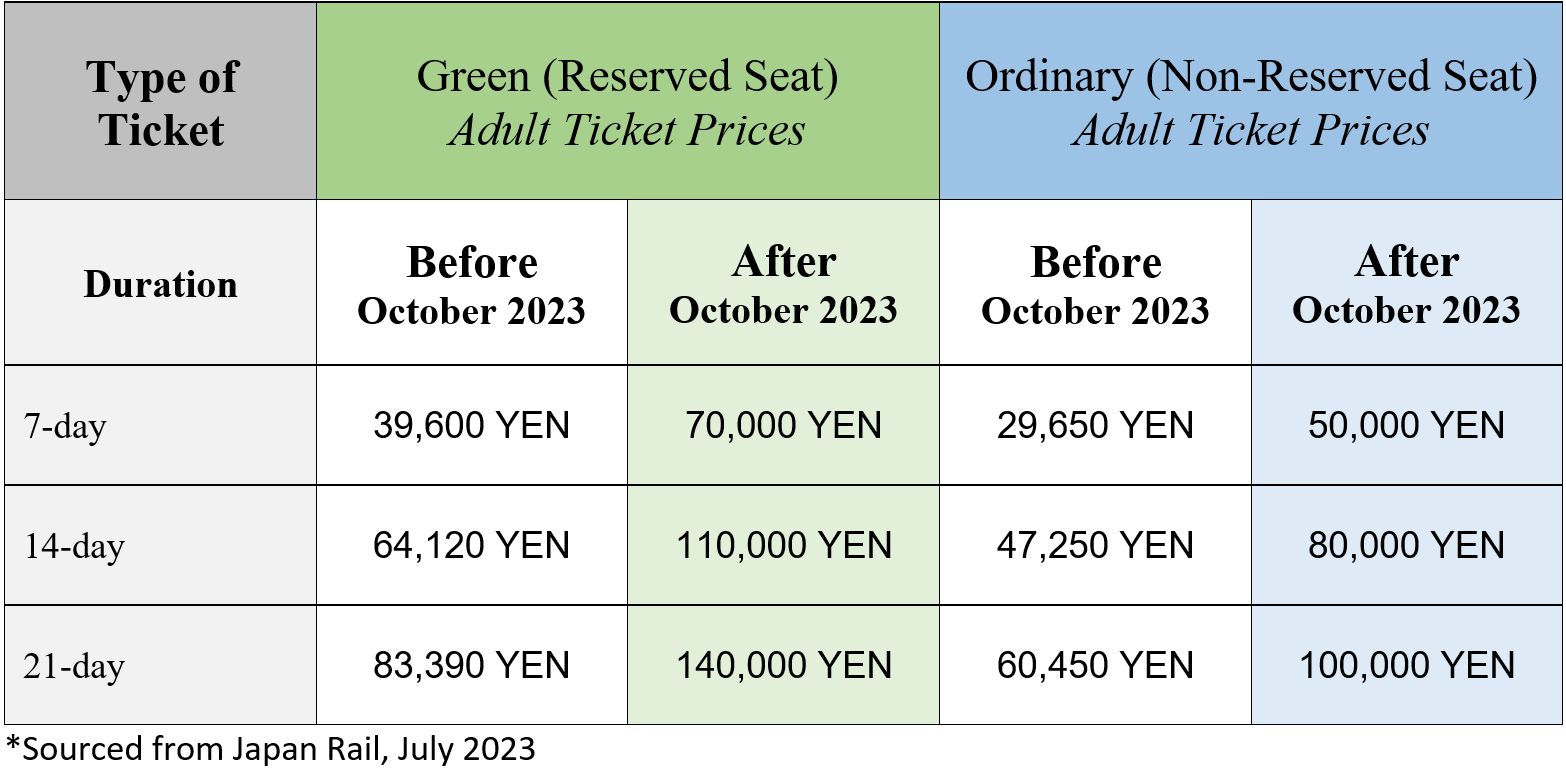 The JR Pass pricing, from October 2023