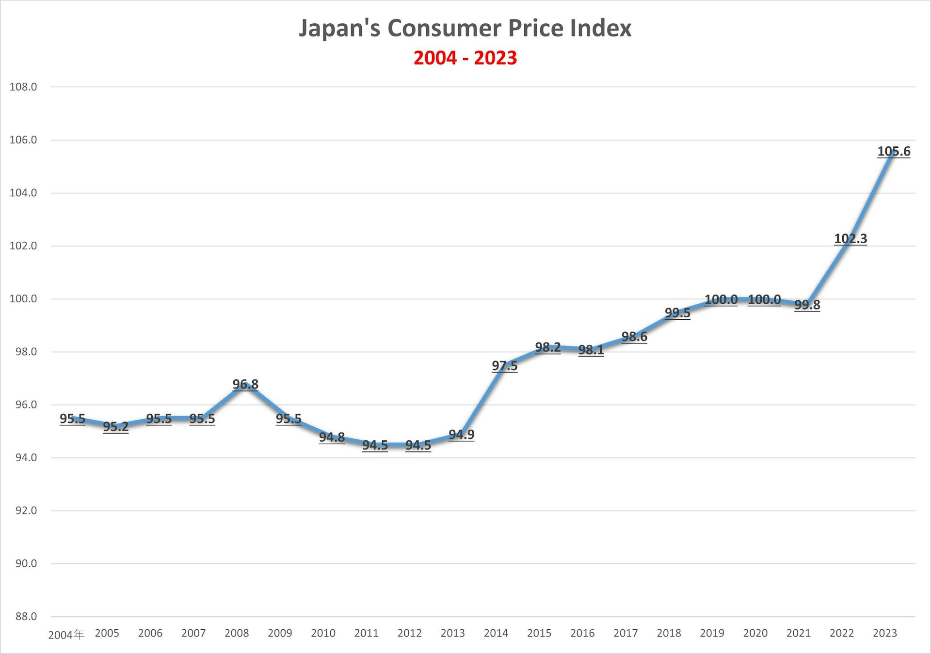 Japan's consumer price index 2004 - 2023. Data sourced from the Statistics Bureau of Japan.
