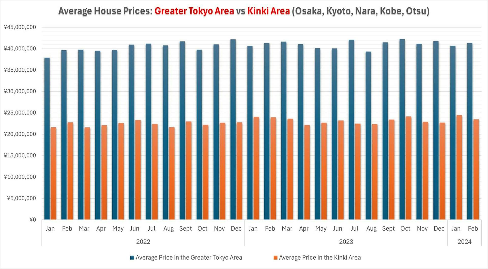 Average house price value for the Greater Tokyo Area and the Kinki Area. Source: Japan Land Research Institute. Graph created by Romancing Japan