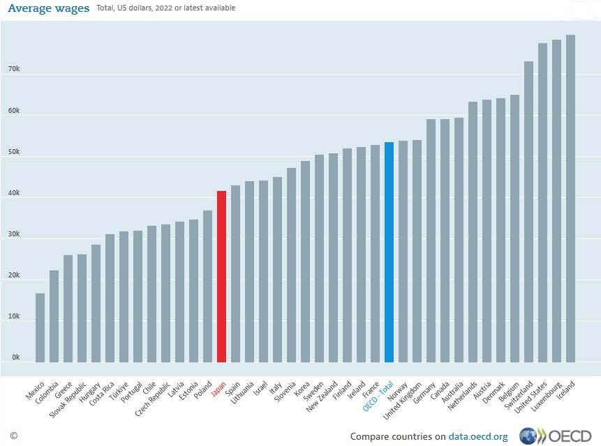OECD Average wages: https://data.oecd.org/earnwage/average-wages.htm