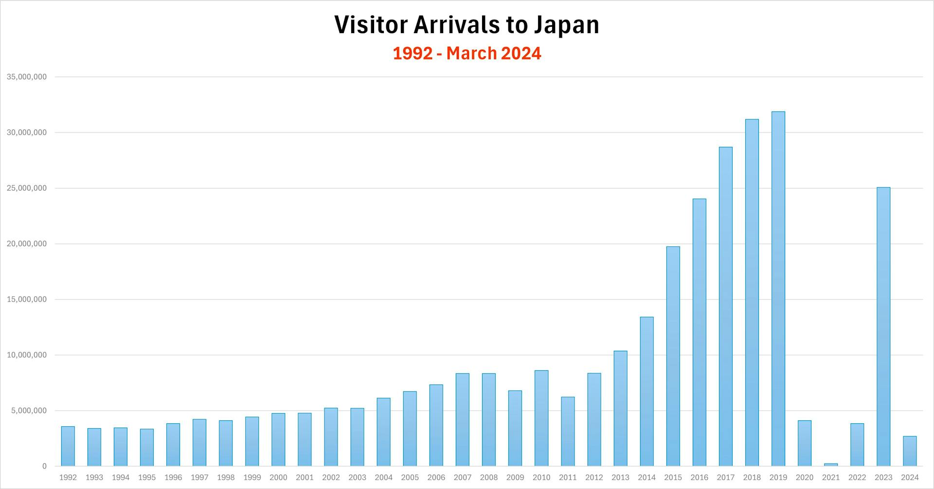 This chart waas created by Romancing Japan, based on statistical data from the Japan National Tourism Organization. Photo source: James Saunders-Wyndham