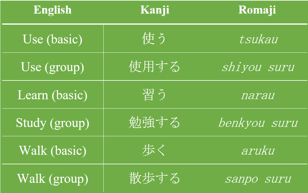 Kanji groups