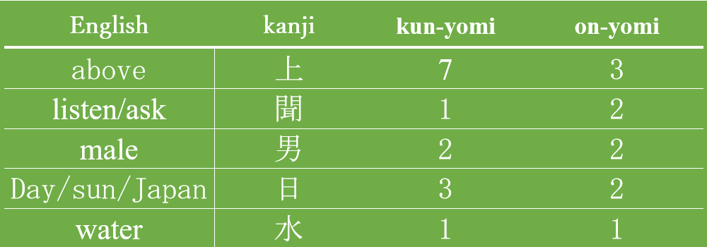 Kanji - on-yomi vs. kun-yomi.