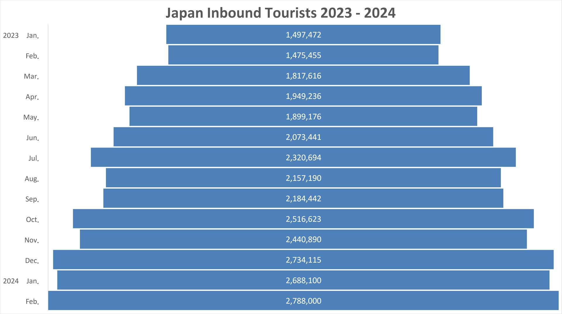 Japan's tourism growth between 2023 and early 2024. Source : Japan National Tourism Organization (JNTO)