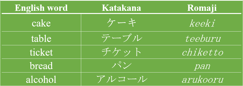 Example of foreign loanwords.