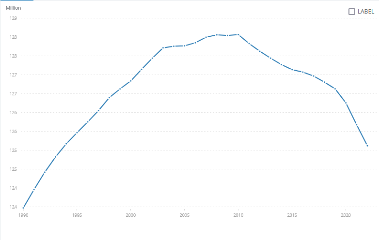 Graph representing Japan's population between 1990 - 2022. Courtesy of the World Bank.